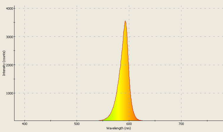 Spectrographic plot