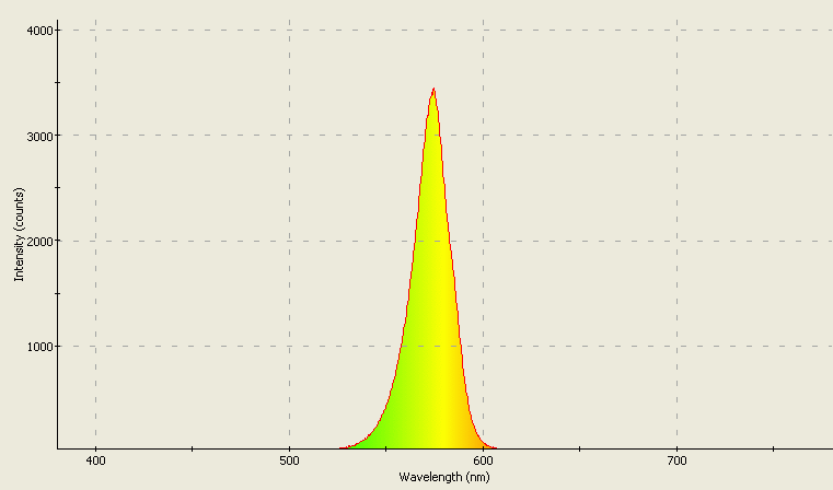 Spectrographic plot