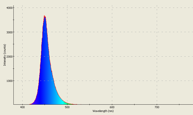 Spectrographic analysis