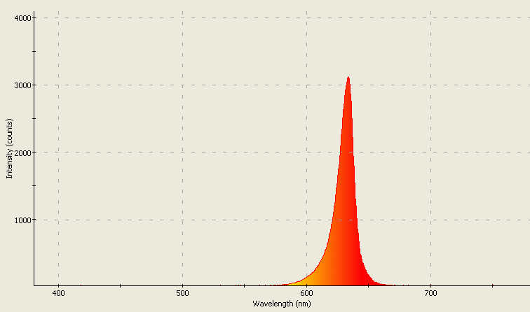 Spectrographic plot