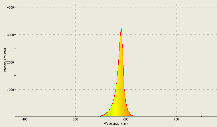 Spectrographic plot