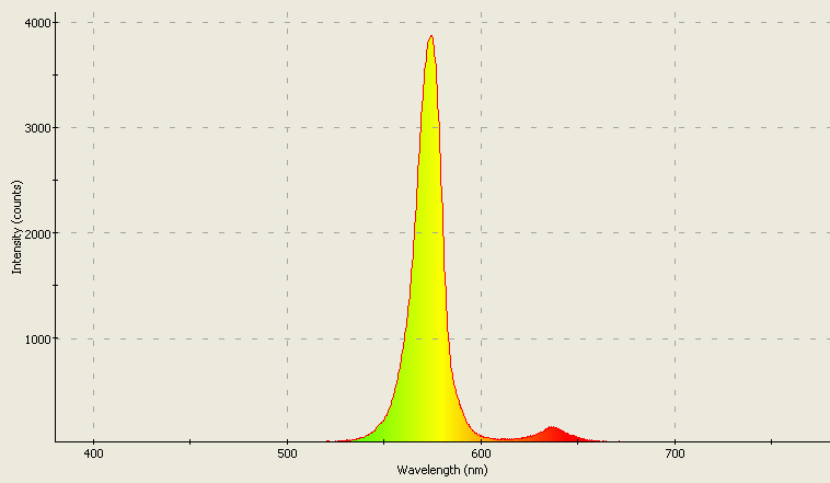 Spectrographic plot