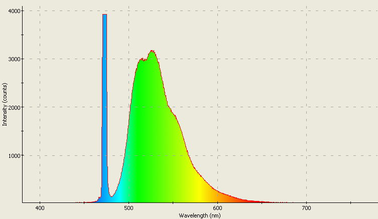 Spectrographic analysis