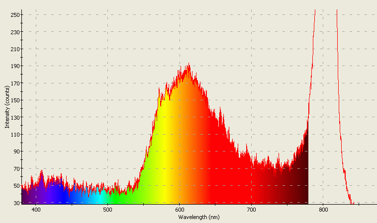 Spectrographic analysis