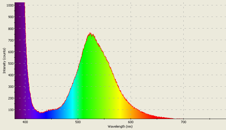 Spectrographic analysis