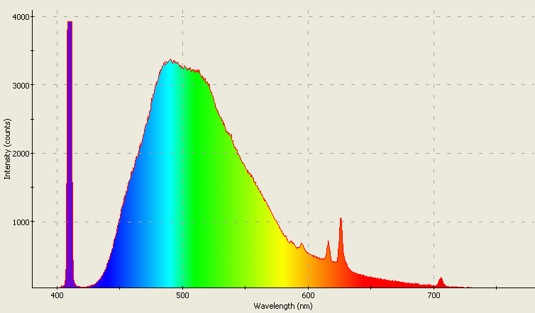 Spectrographic analysis