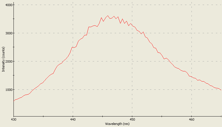 Spectrographic analysis