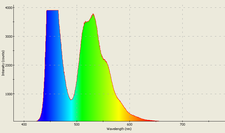 Spectrographic analysis