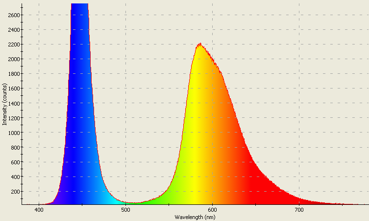 Spectrographic analysis