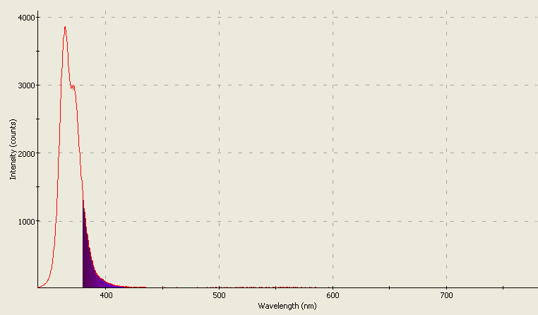 Spectrographic analysis