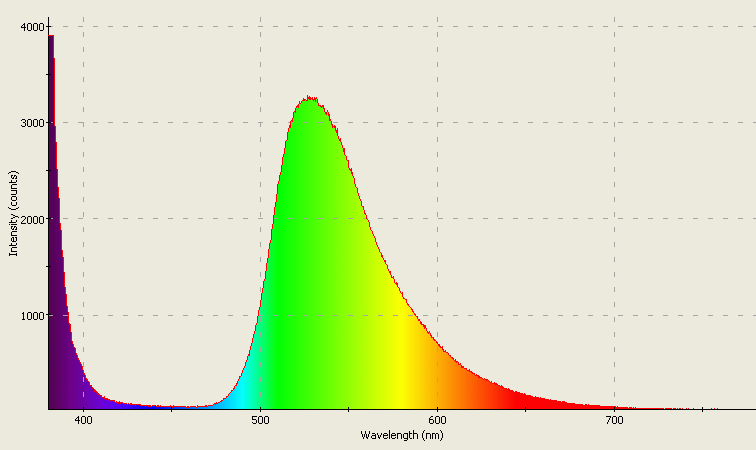 Spectrographic analysis