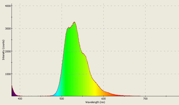 Spectrographic analysis