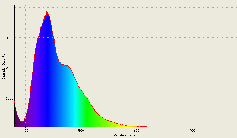 Spectrographic analysis