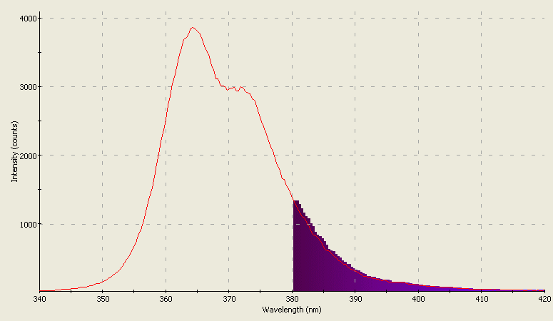 Spectrographic analysis