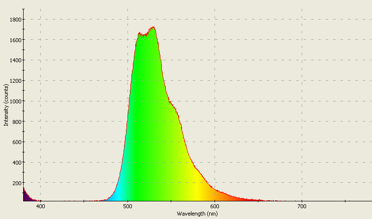 Spectrographic analysis