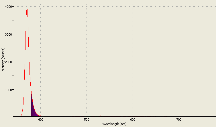 Spectrographic analysis