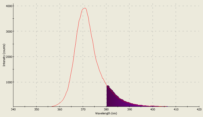 Spectrographic analysis