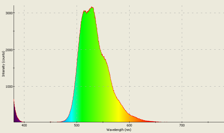 Spectrographic analysis