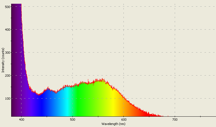 Spectrographic analysis