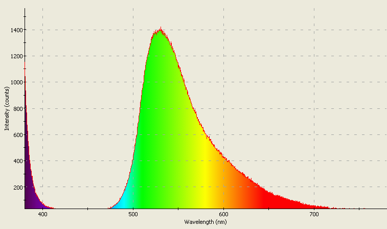 Spectrographic analysis