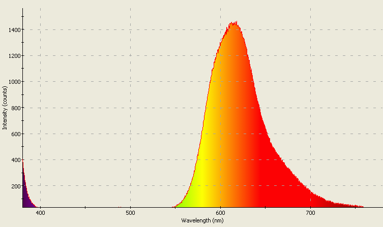 Spectrographic analysis