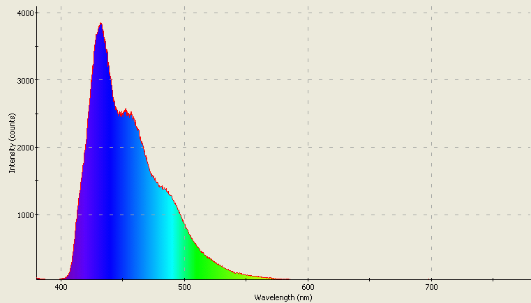 Spectrographic analysis