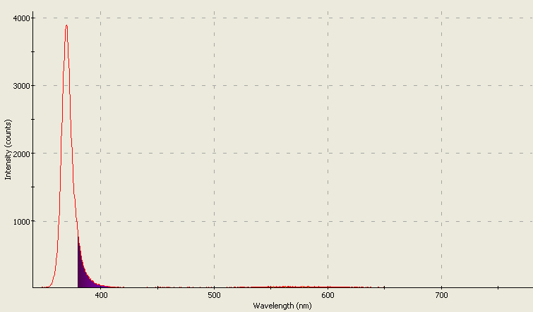 Spectrographic analysis