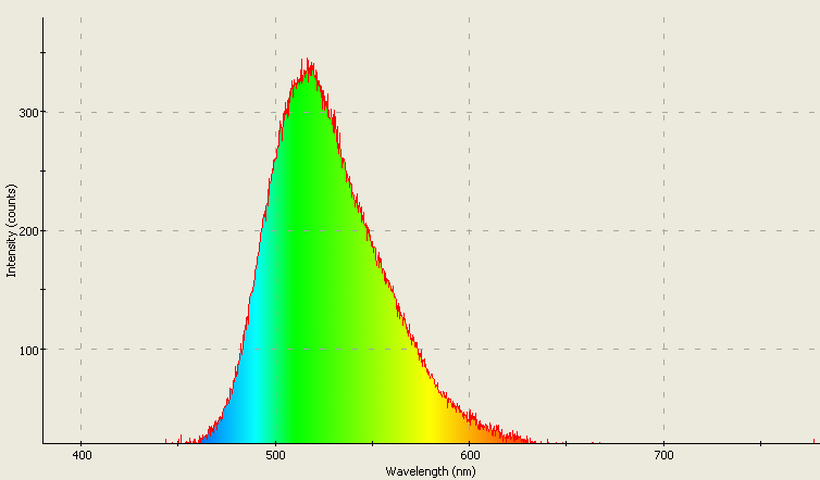 Spectrographic analysis