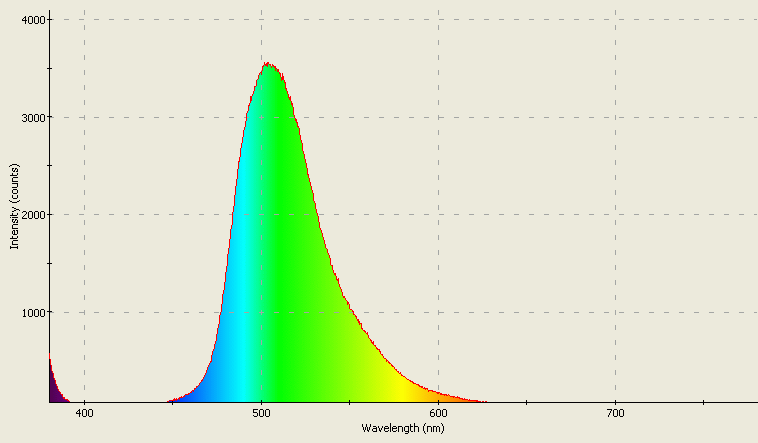 Spectrographic analysis