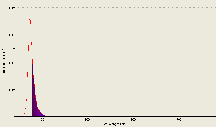 Spectrographic analysis