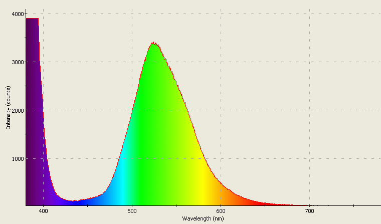 Spectrographic analysis