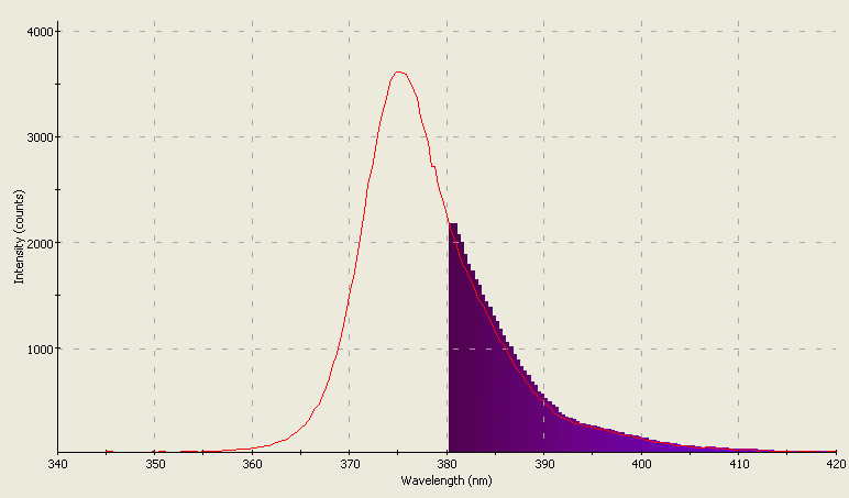 Spectrographic analysis