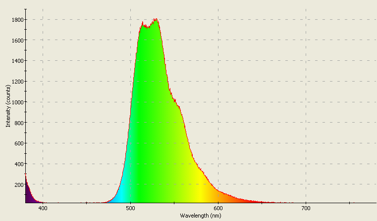 Spectrographic analysis