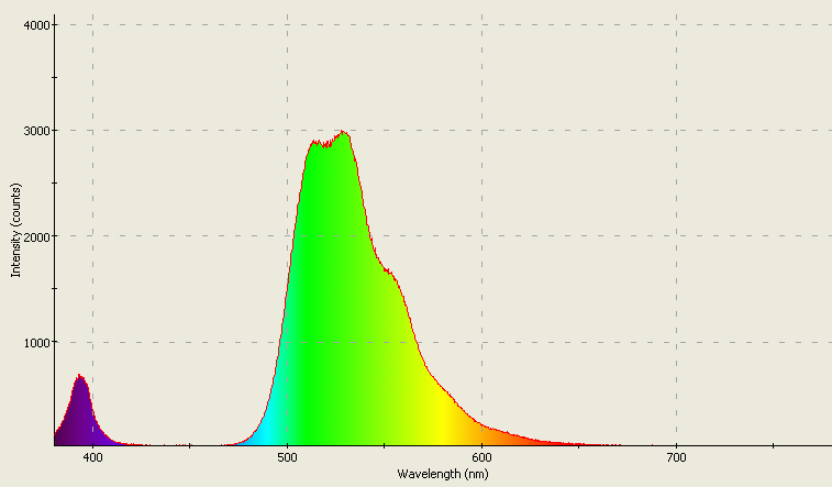 Spectrographic analysis