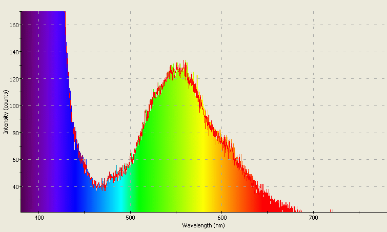 Spectrographic analysis