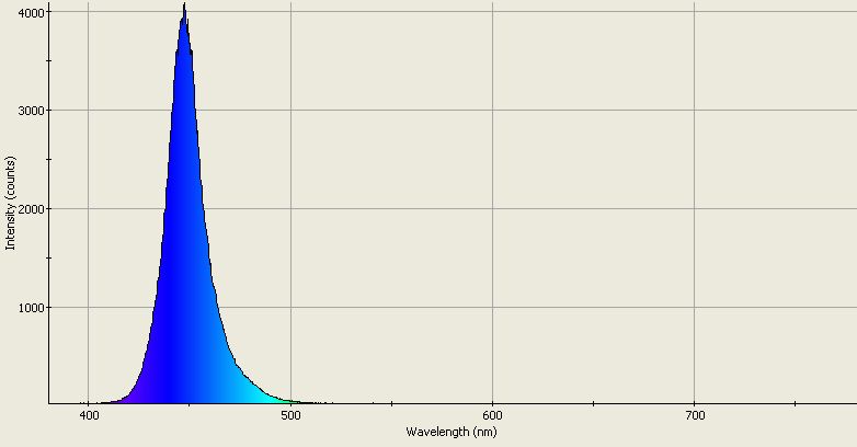 Spectrographic analysis