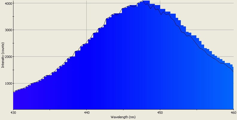 Spectrographic analysis