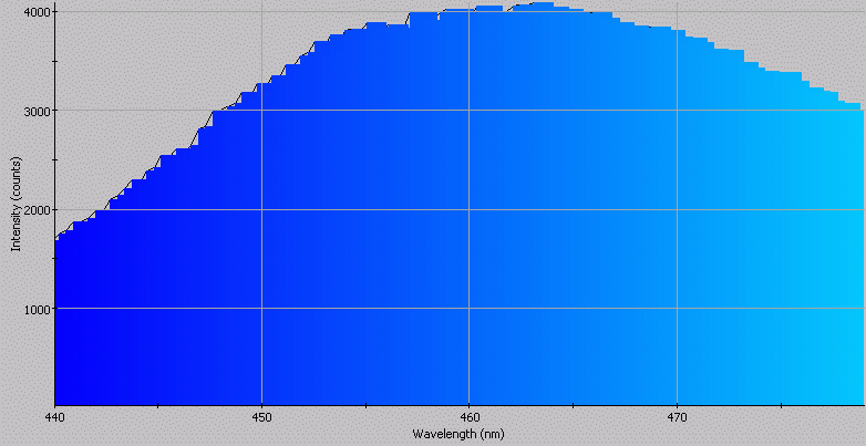 Spectrographic analysis