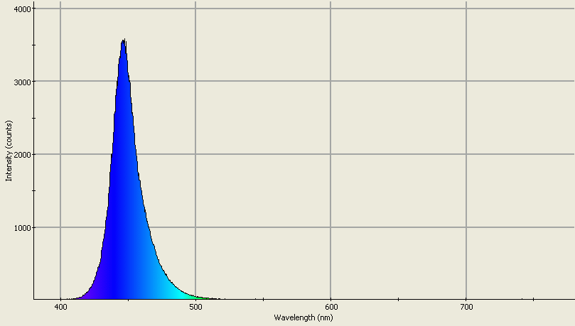 Spectrographic analysis