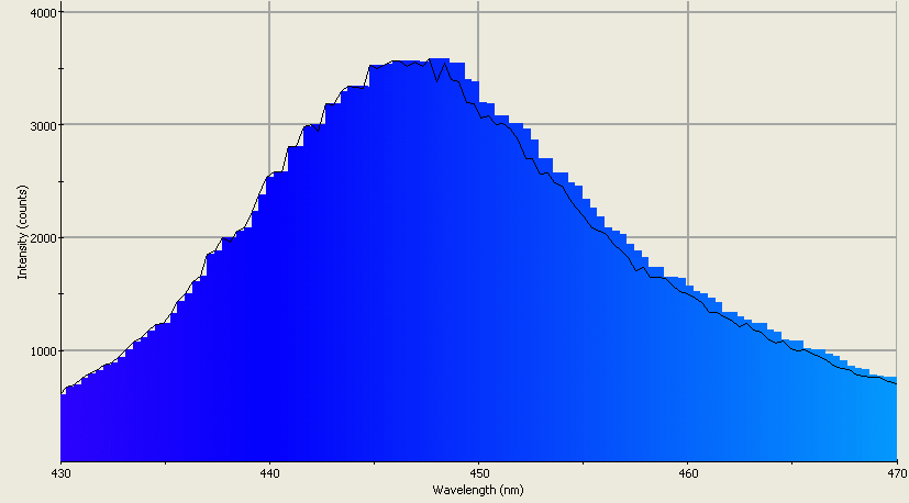 Spectrographic analysis