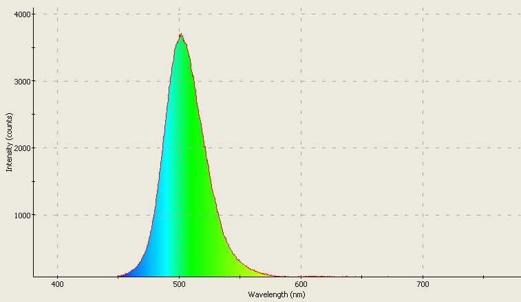 Spectrographic analysis