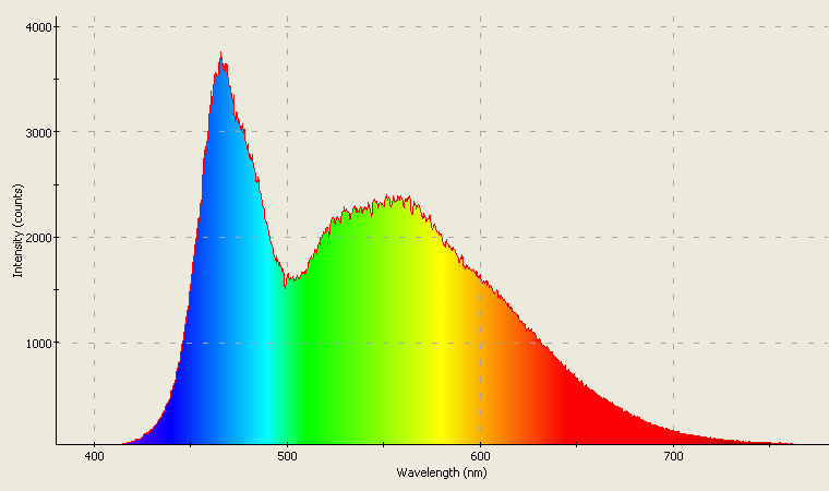 Spectrographic analysis