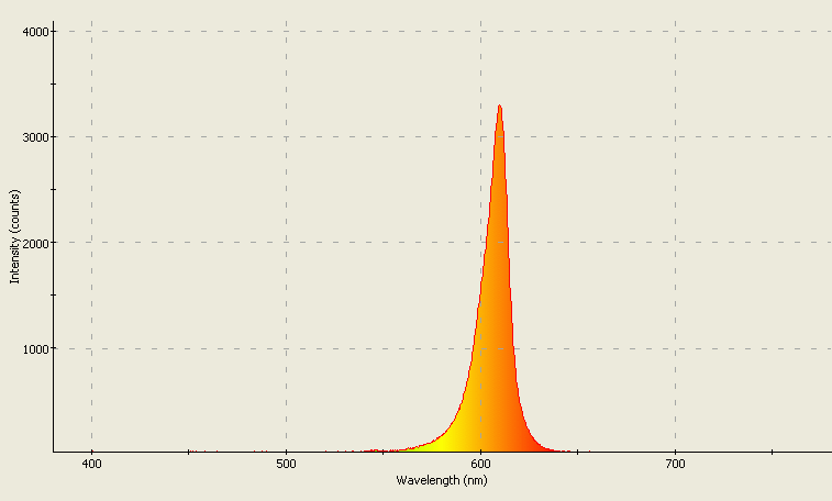 Spectrographic analysis