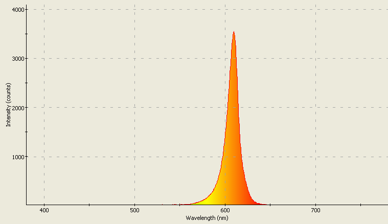 Spectrographic analysis