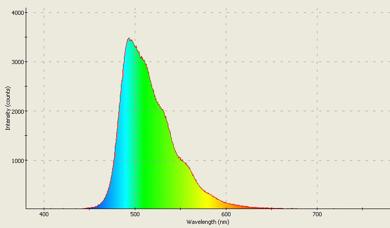 Spectrographic analysis