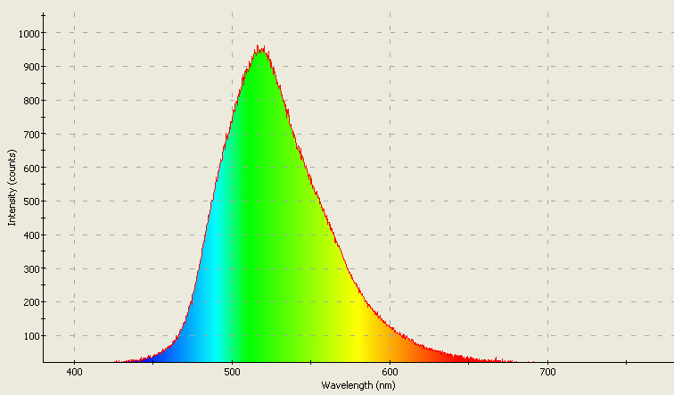 Spectrographic analysis