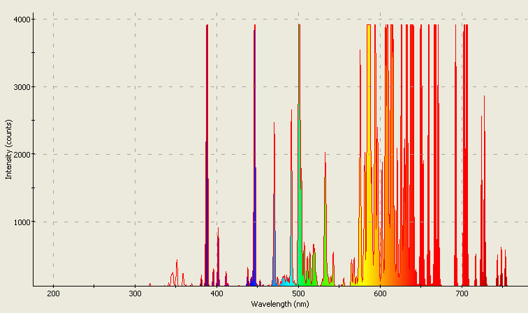 Spectrographic analysis