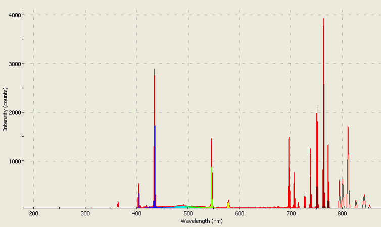 Spectrographic analysis