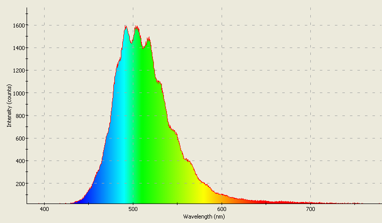 Spectrographic analysis