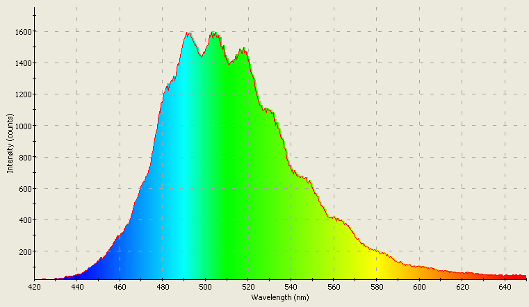 Spectrographic analysis